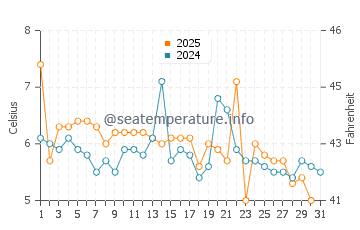 El Calafate water temp chart in July
