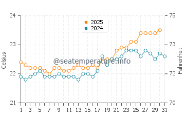 El Caleton water temp chart in July