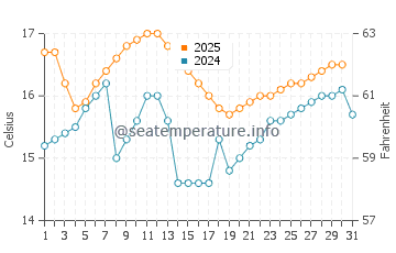 Temperature dell'acqua a El Chinchorro a luglio