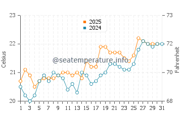 El Cotillo water temp chart in July