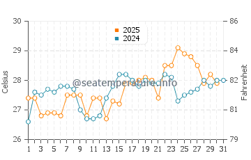 Temperature dell'acqua a El Cuyo a luglio
