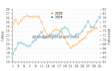 El Dedo water temp chart in July