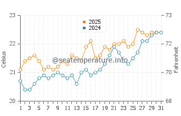 El Golfo water temp chart in July