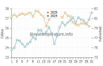 El Gorguel water temp chart in July