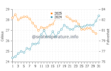 El Grao de Moncofar water temp chart in July