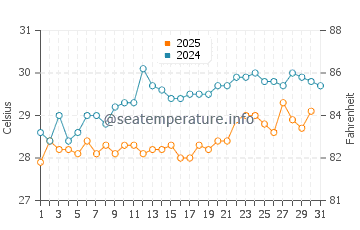 Wassertemperatur El-Khery im Juli