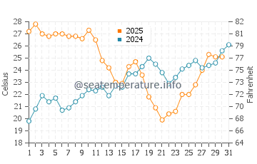 El Lance de la Virgen water temp chart in July