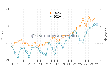 El Medano water temp chart in July