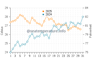 El Mojon water temp chart in July