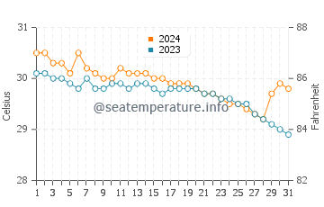 El Nido water temp chart in July