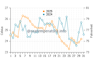 Temperature dell'acqua a El Oro a luglio