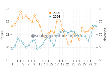 El Palmar de Vejer water temp chart in July