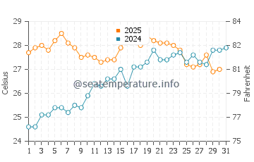 El Perellonet water temp chart in July