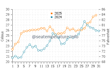 Temperatura del agua en El Pescadero en julio