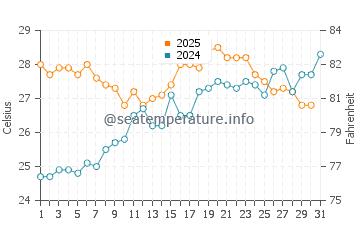 El Pinar Beach water temp chart in July