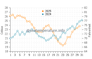 El Portil water temp chart in July