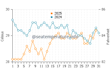 Wassertemperatur El Portillo im Juli