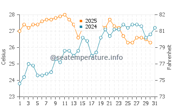 El Portus water temp chart in July