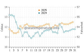 Temperature dell'acqua a El Quisco a luglio