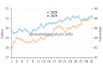 El Quseir water temp chart in July