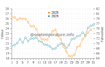 El Rompido water temp chart in July