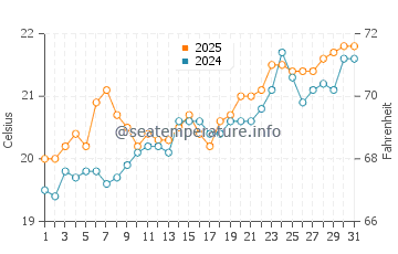 El Sardinero water temp chart in July