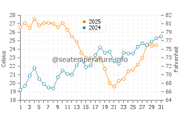 El Varadero water temp chart in July