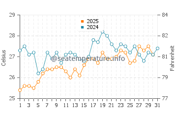 Temperatura del agua en El Yaque en julio