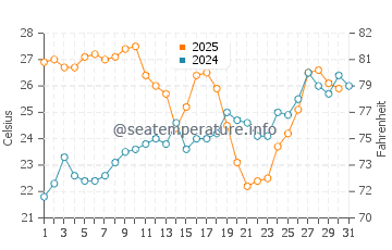 El Zapillo water temp chart in July