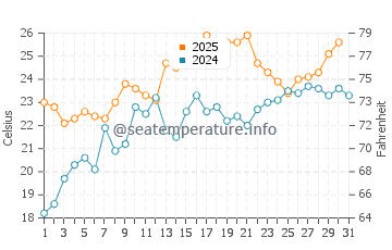 Elberon water temp chart in July