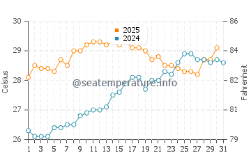 Elbow Beach water temp chart in July