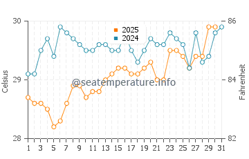 Elbow Cay water temp chart in July