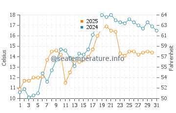Temperature dell'acqua a Eldorado a luglio