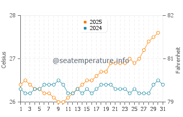 Electric Beach water temp chart in July