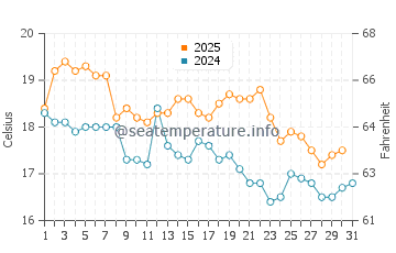 Eleebana water temp chart in July