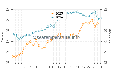 Temperature dell'acqua a Elenite a luglio