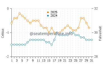 Elephant Island water temp chart in July