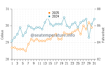 Temperature dell'acqua a Eleuthera a luglio
