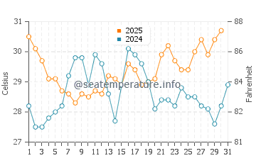 Temperatura del agua en Elizabeth City en julio