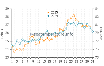 Temperature dell'acqua a Elliniko a luglio