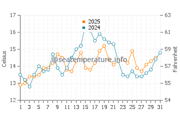 Elliott Bay water temp chart in July