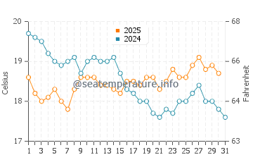 Elliott Heads water temp chart in July