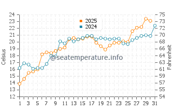 Ellison Bay water temp chart in July
