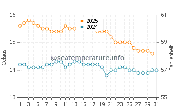 Elliston water temp chart in July