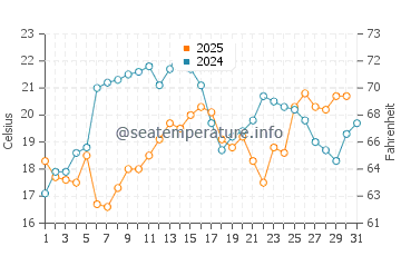 Ellisville water temp chart in July