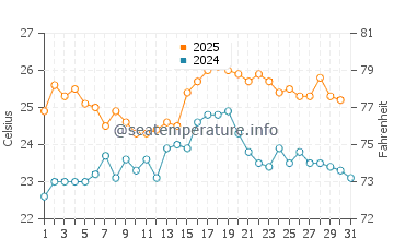 Els Griells water temp chart in July