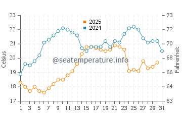 Emerald Bay water temp chart in July