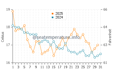 Empire Bay water temp chart in July