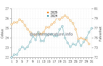Empuriabrava water temp chart in July
