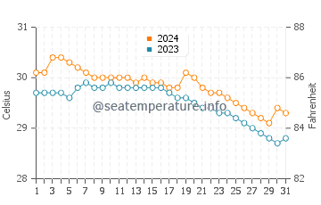 Encenada Beach water temp chart in July